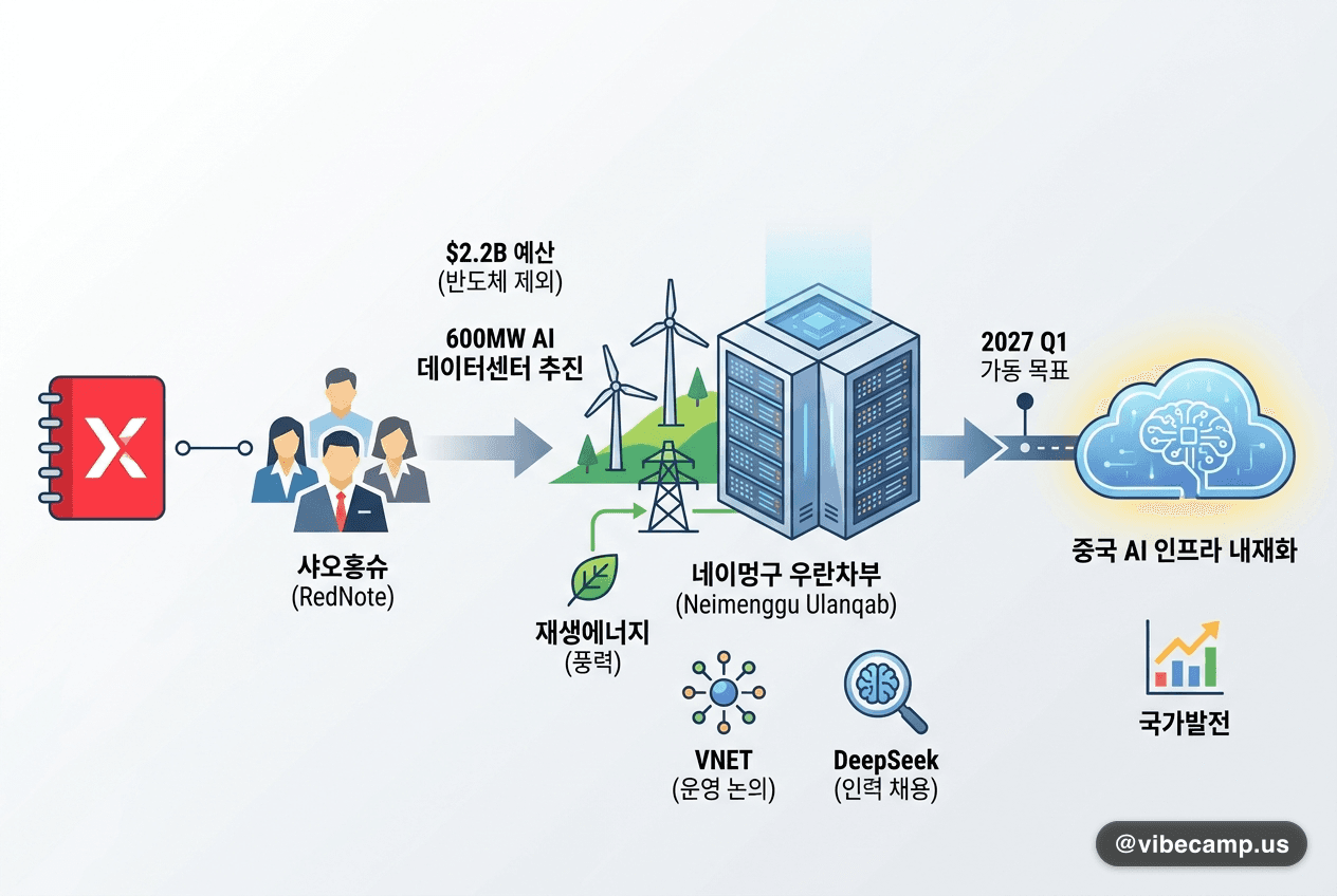 샤오홍슈, 네이멍구에 $2.2B 데이터센터 추진 — 중국 AI 인프라 내재화