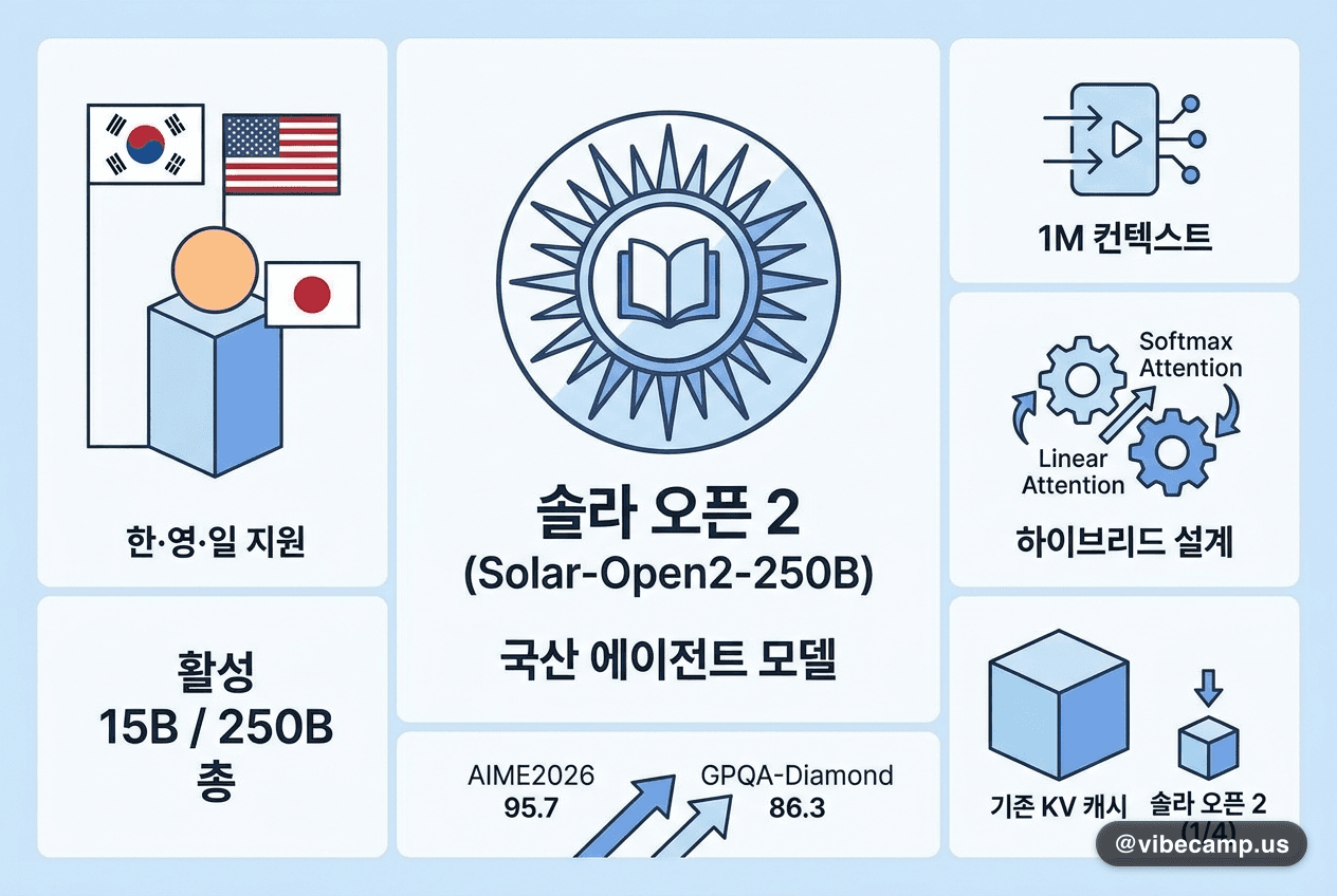 업스테이지 솔라 오픈 2 공개 — 활성 15B·1M 컨텍스트 국산 에이전트 모델