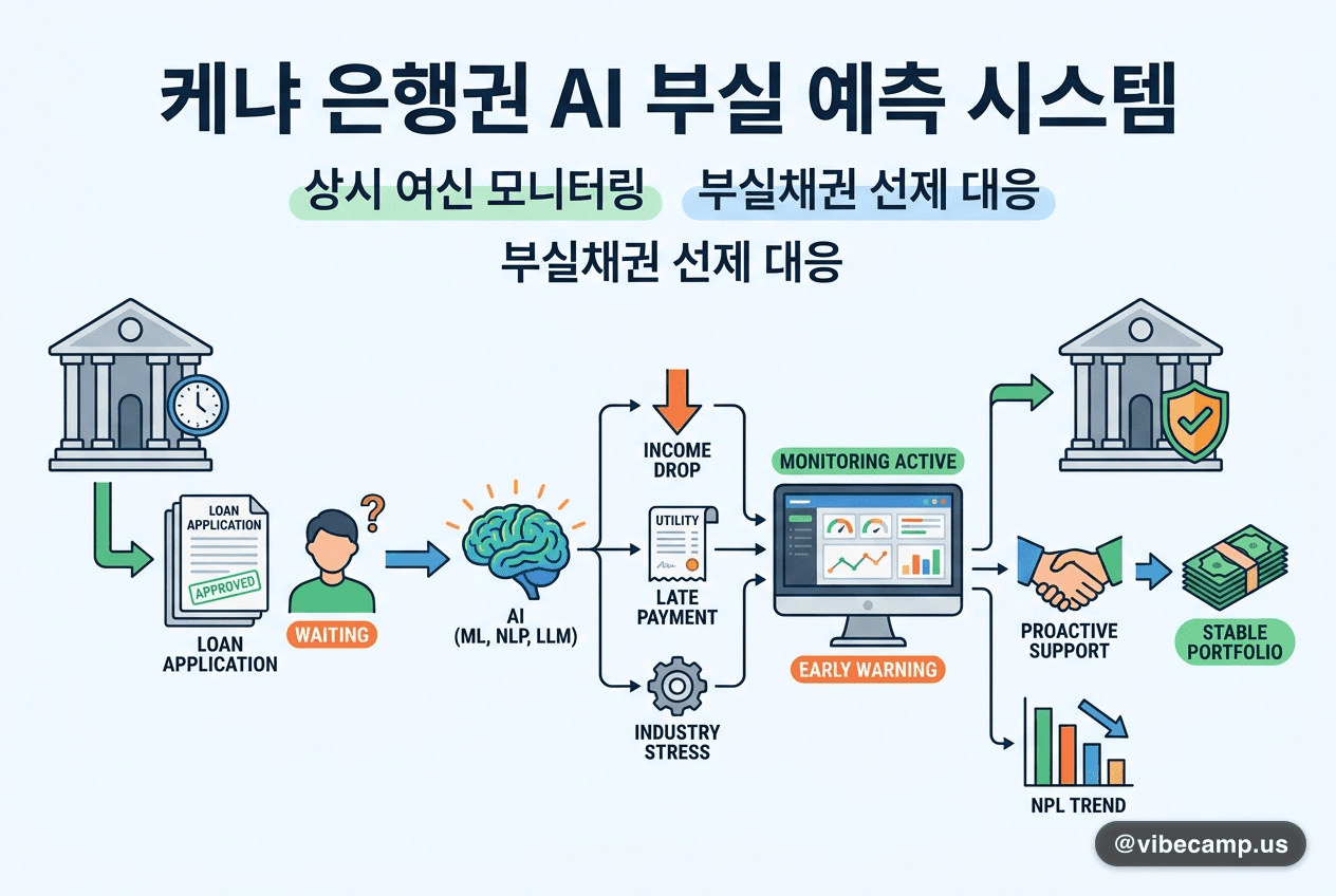 케냐 은행권, 연체 전에 AI로 부실 예측 — 부실채권 1분기 210억 실링 증가