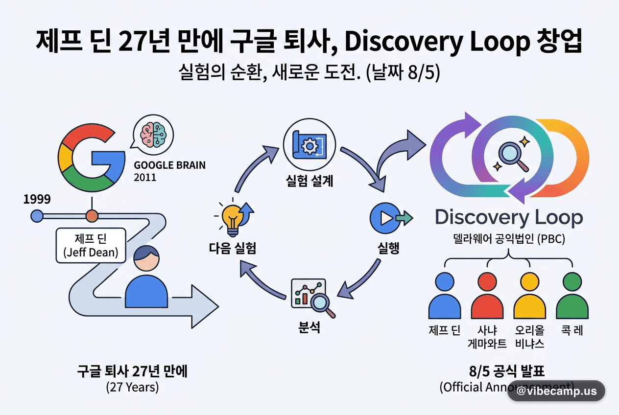 제프 딘 27년 만에 구글 퇴사, Discovery Loop 창업