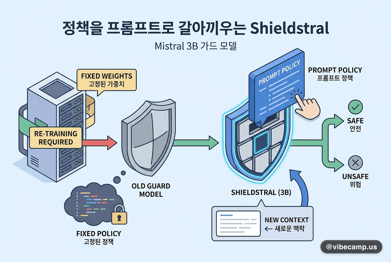 정책을 프롬프트로 갈아끼우는 3B 가드 모델