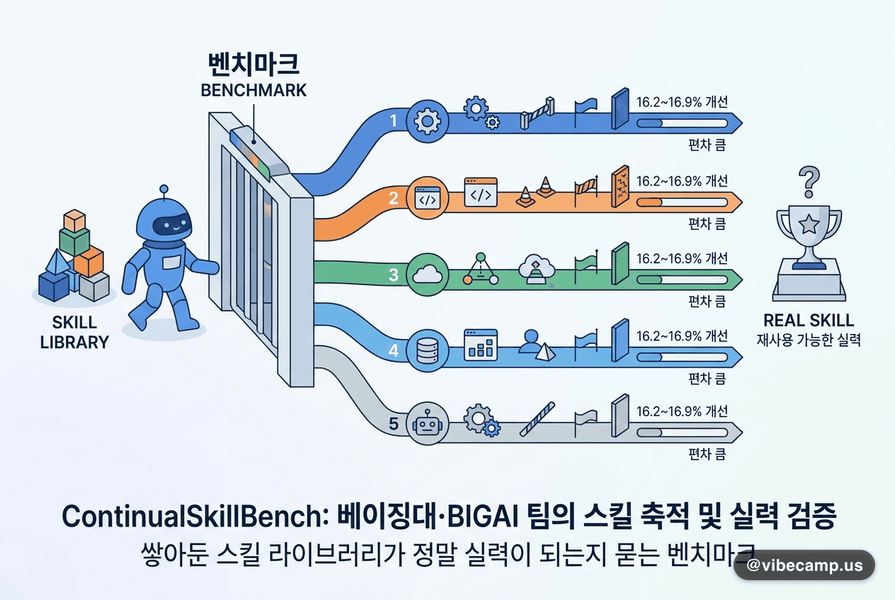 쌓아둔 스킬 라이브러리가 정말 실력이 되는지 묻는 벤치마크