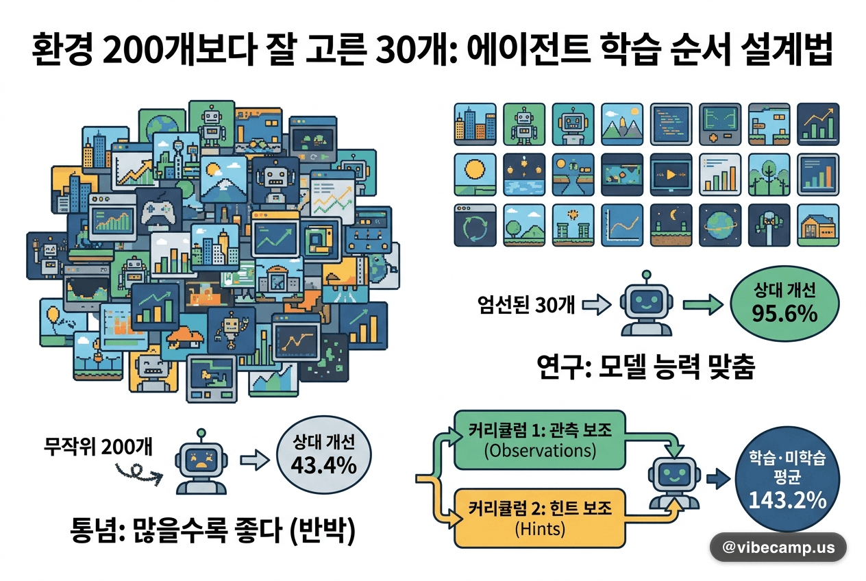 환경 200개보다 잘 고른 30개, 에이전트 학습 순서 설계법