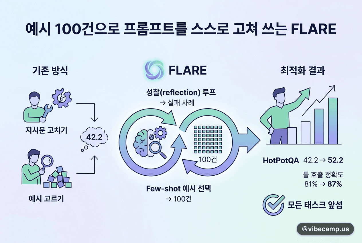 예시 100건으로 프롬프트를 스스로 고쳐 쓰는 FLARE