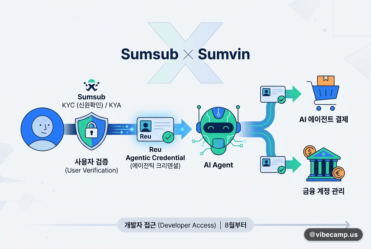 Sumsub×Sumvin, AI 에이전트 결제에 KYC 심은 '에이전틱 크리덴셜' — 개발자 접근 8월부터