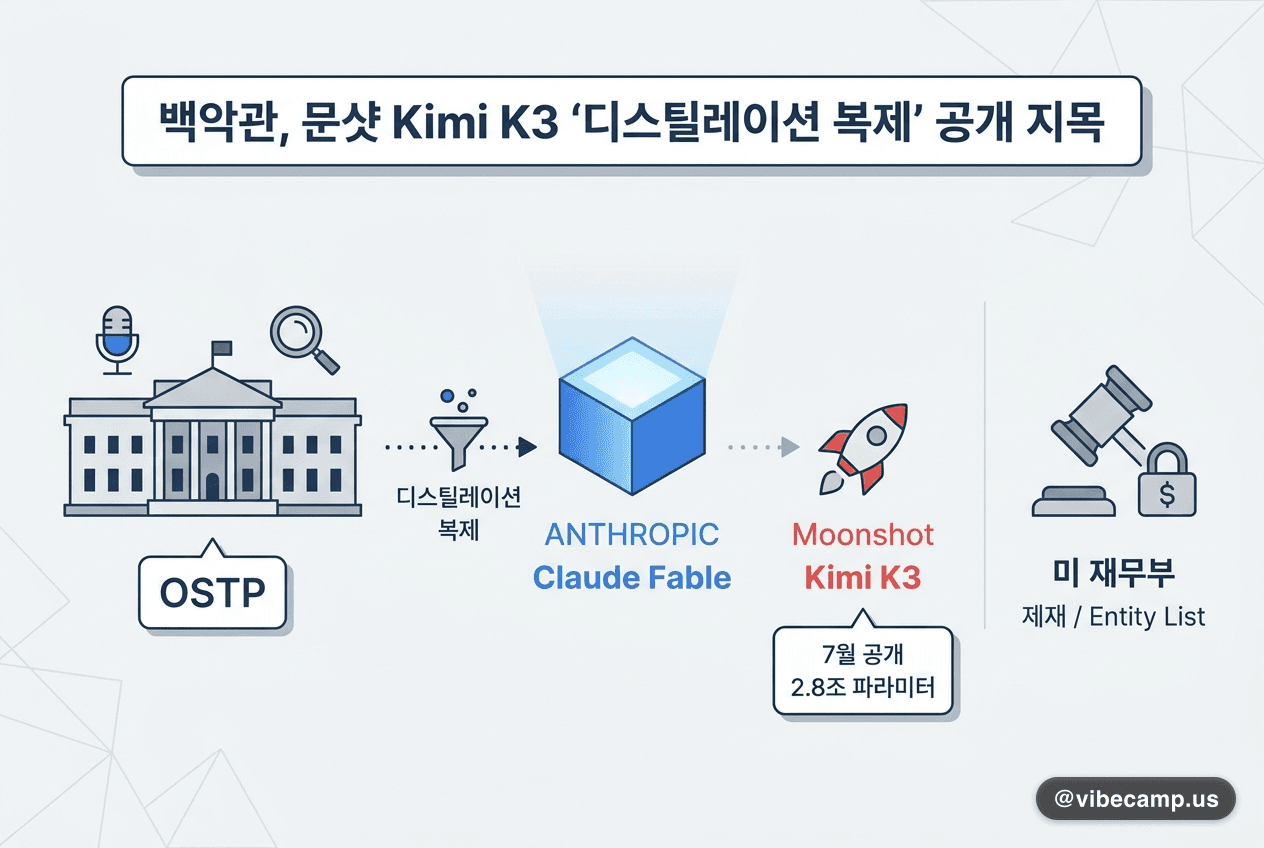 백악관, 문샷 Kimi K3에 '디스틸레이션 복제' 공개 지목