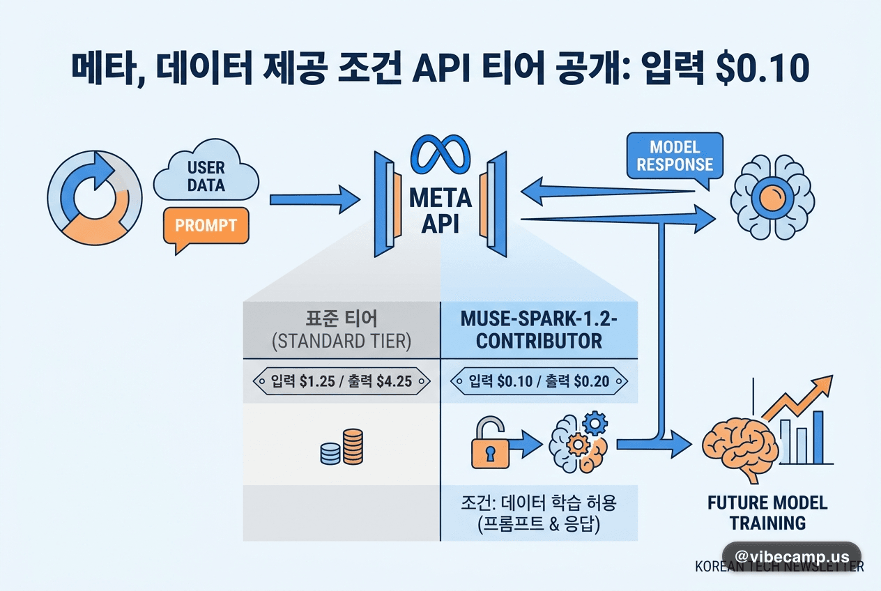 메타, 현금 대신 데이터 받는 API 티어…입력 $0.10