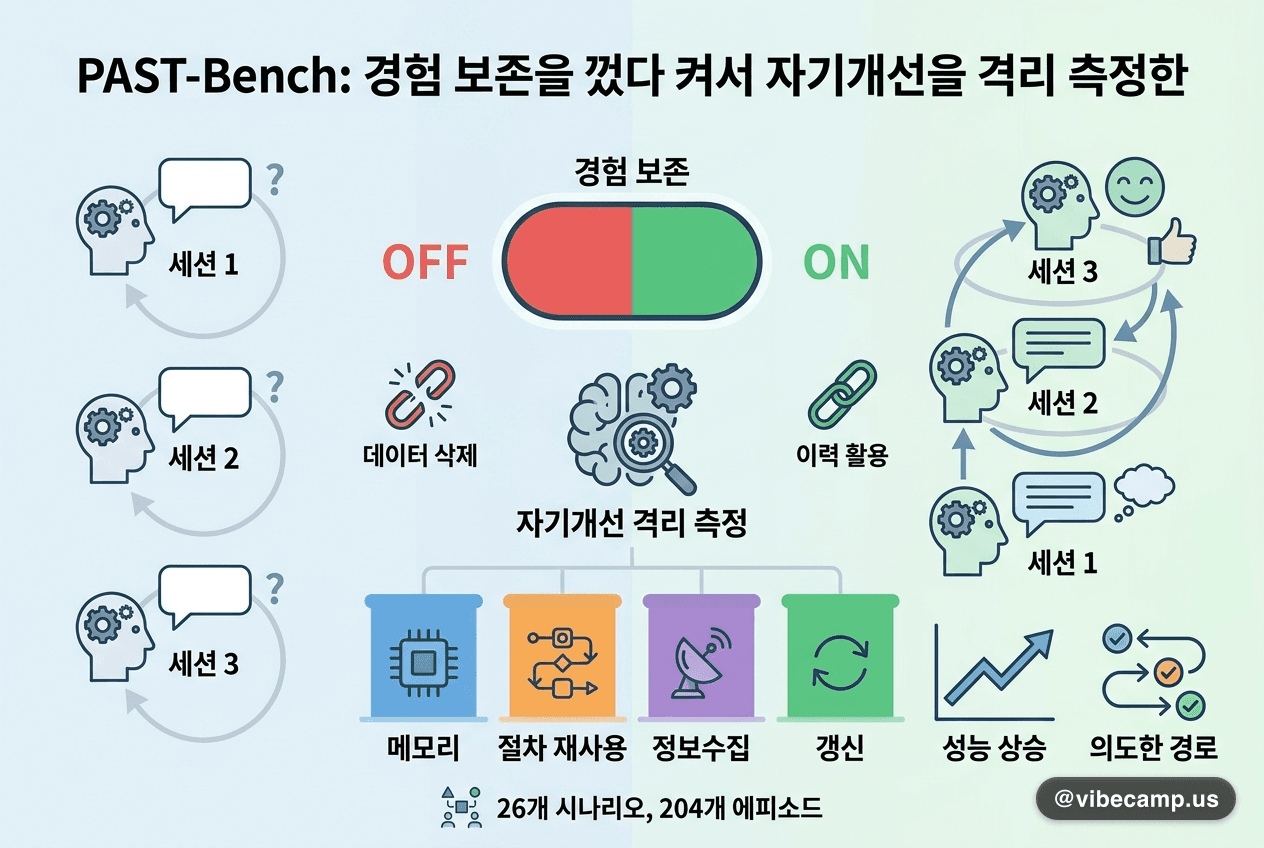 경험 보존을 껐다 켜서 자기개선을 격리 측정한 PAST-Bench