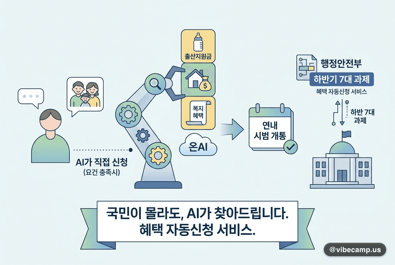 AI가 대신 신청해 주는 정부 혜택, 연내 시범 개통