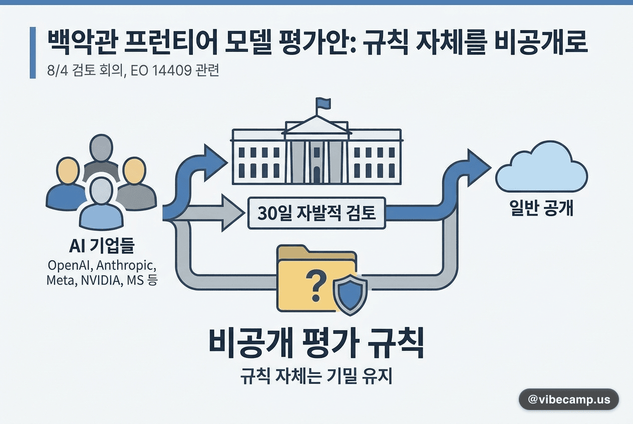 백악관 프런티어 모델 평가안, 규칙 자체를 비공개로