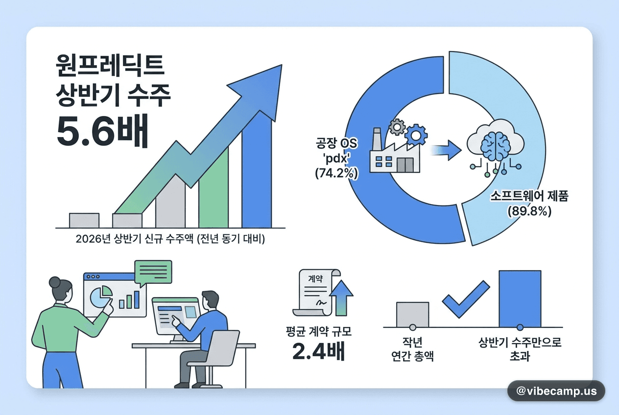 원프레딕트 상반기 수주 5.6배…'공장 OS'가 74.2%