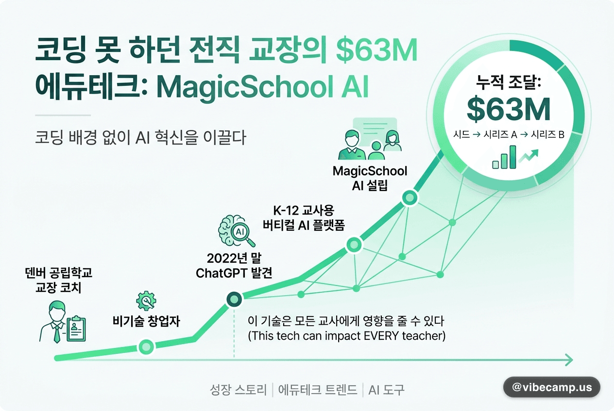 코딩 못 하던 전직 교장의 $63M 에듀테크