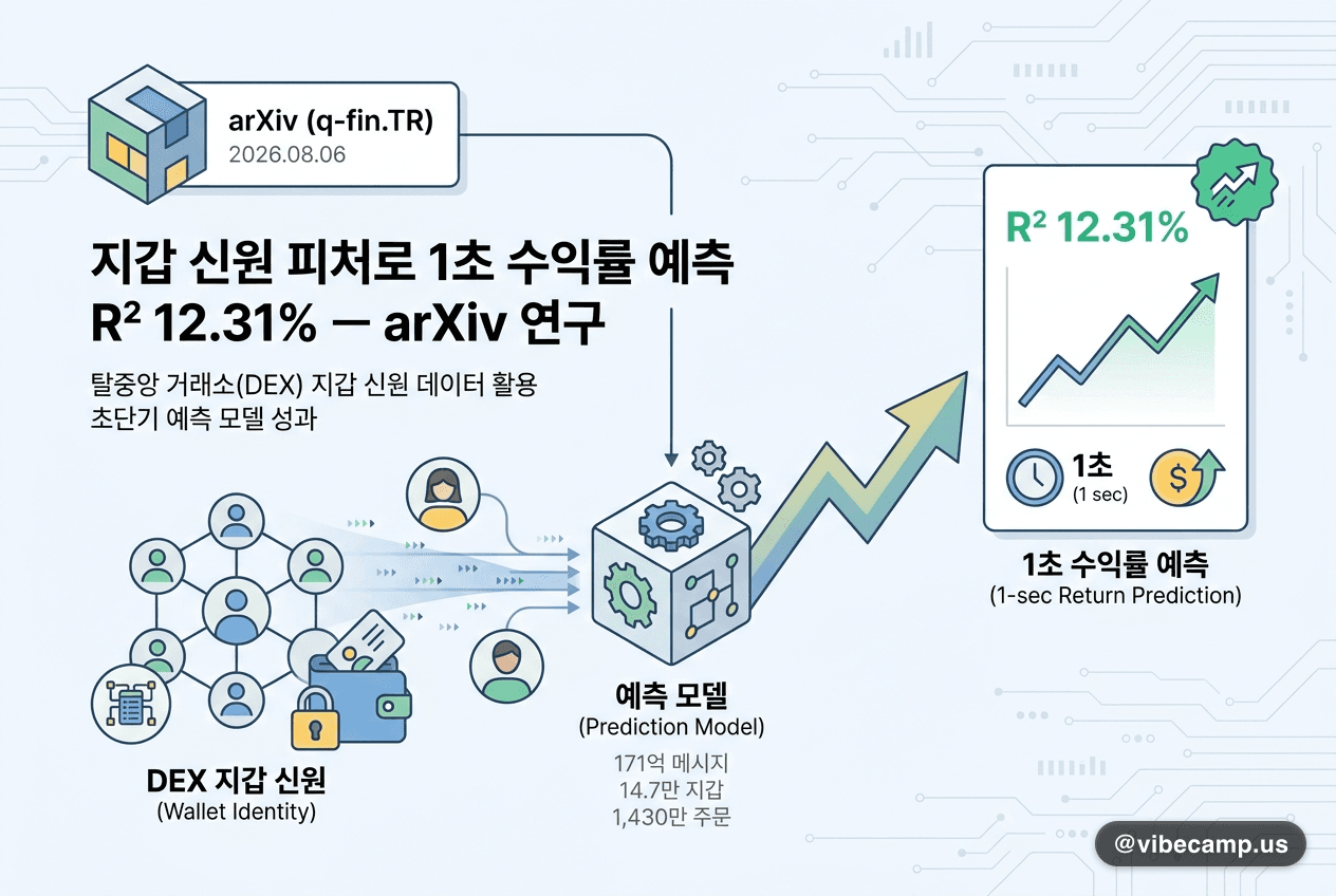지갑 신원 피처로 1초 수익률 예측 R² 12.31% — arXiv 연구