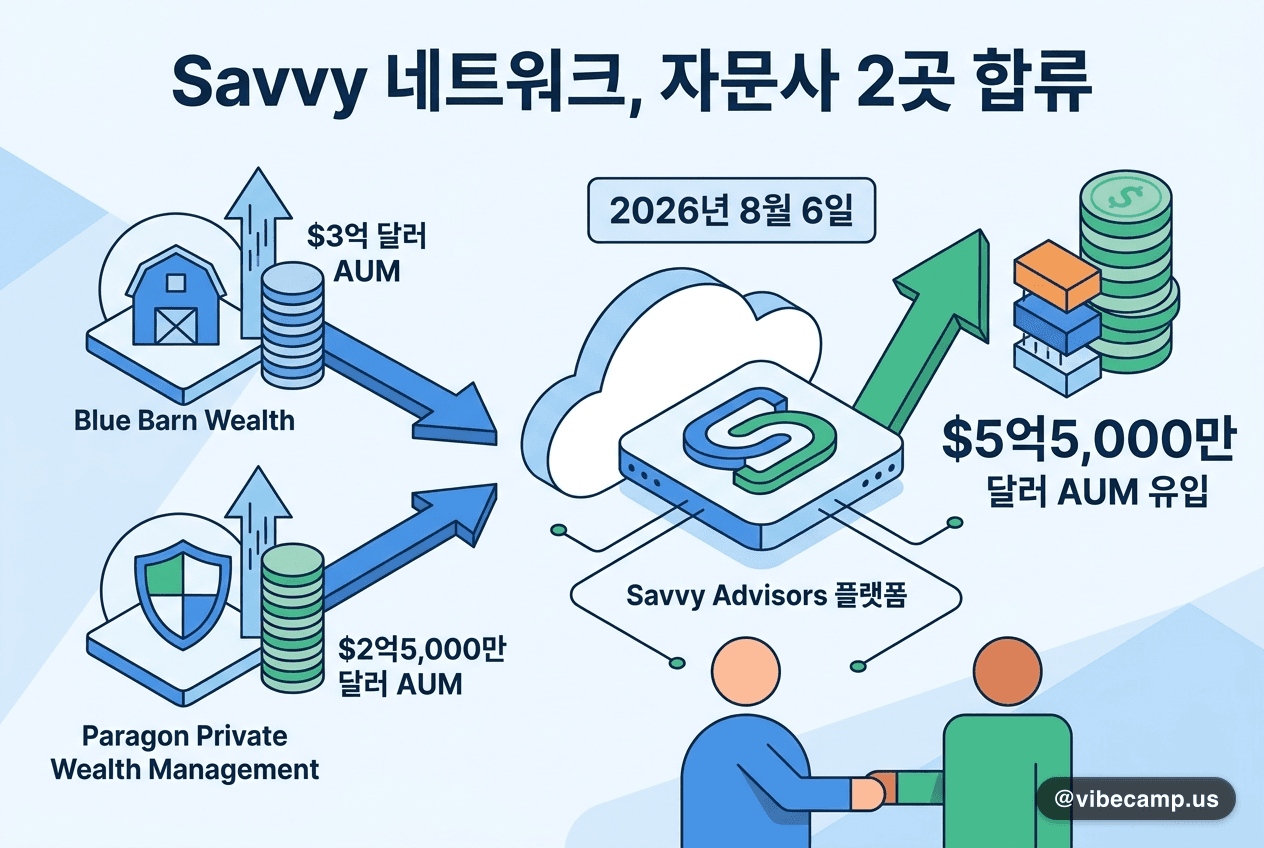Savvy 네트워크에 자문사 2곳 합류, AUM 5억5,000만 달러 유입