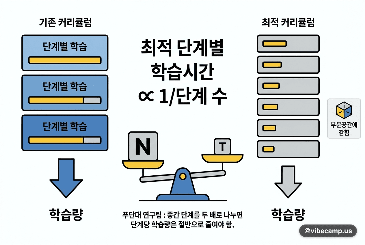 단계를 잘게 쪼갤수록 단계별 학습은 줄여야 한다는 증명