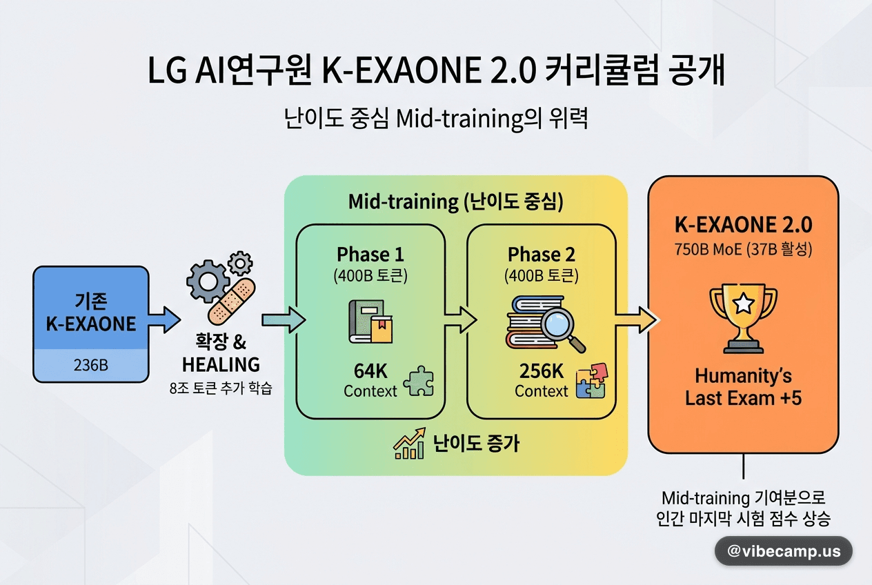 K-EXAONE 2.0이 공개한 커리큘럼 — 난이도 중심 mid-training