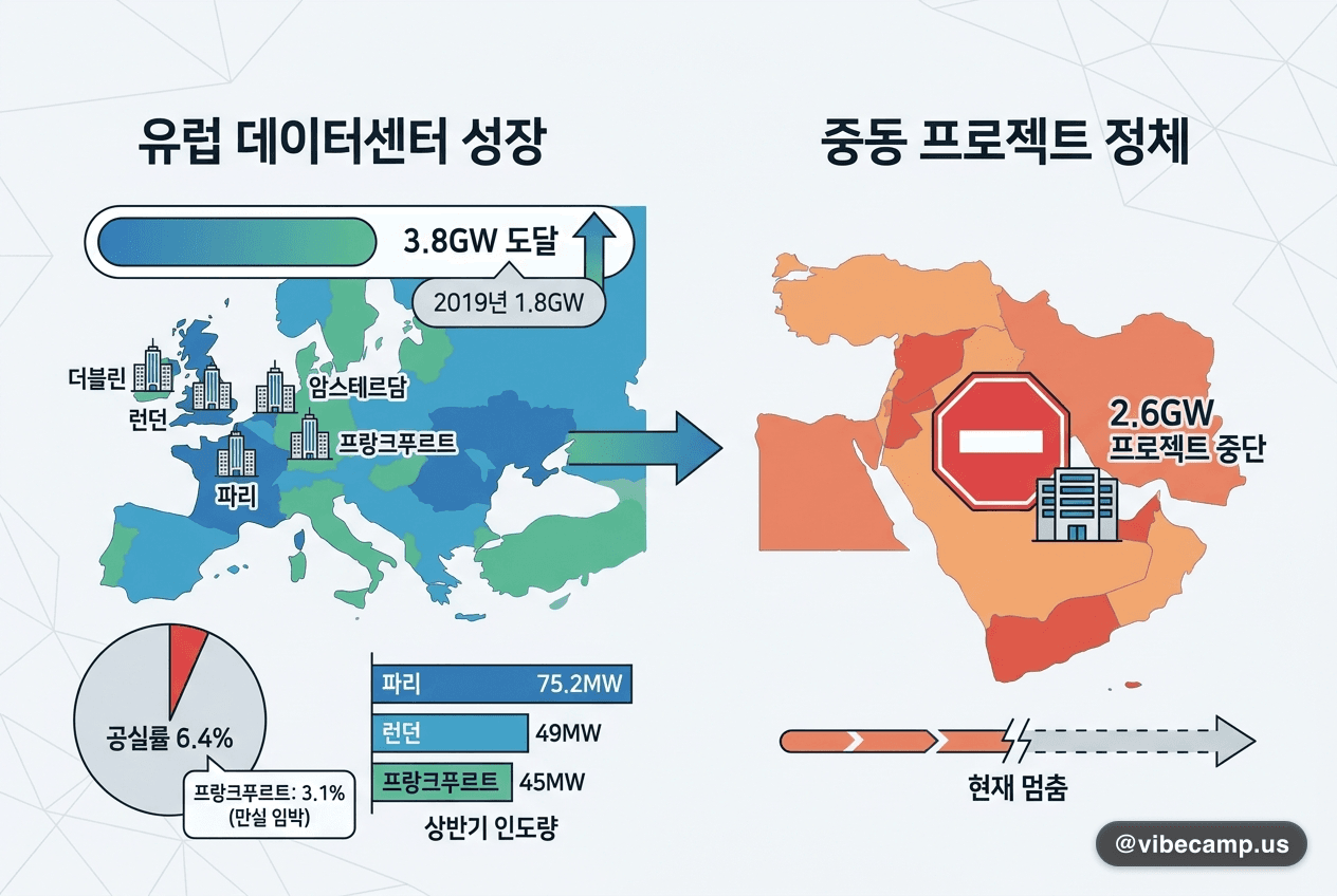유럽 데이터센터 3.8GW·공실률 6.4%…중동 2.6GW는 멈췄다