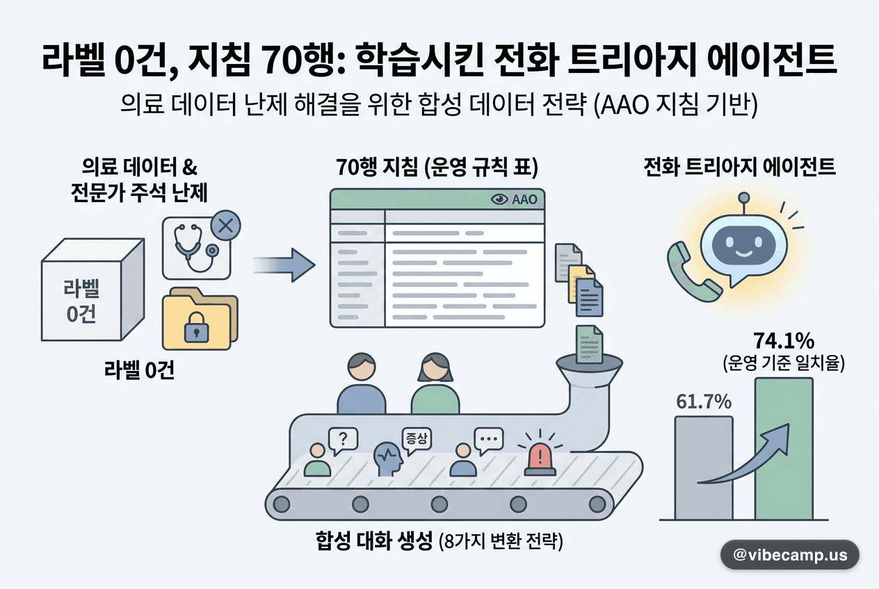 라벨 0건, 지침 70행만으로 학습시킨 전화 트리아지 에이전트