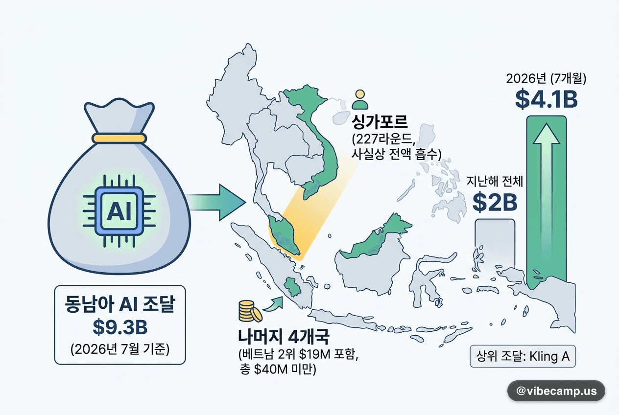 동남아 AI 조달 $9.3B…싱가포르가 사실상 전액, 2위는 $19M