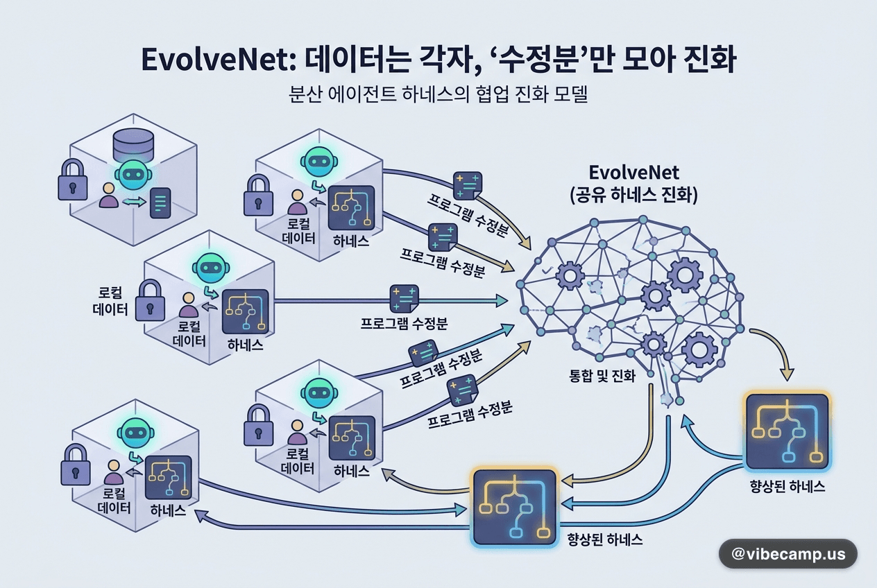 데이터는 각자 두고 '수정분'만 모아 진화하는 에이전트 하네스