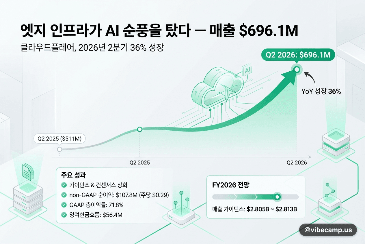 엣지 인프라가 AI 순풍을 탔다 — 매출 $696.1M
