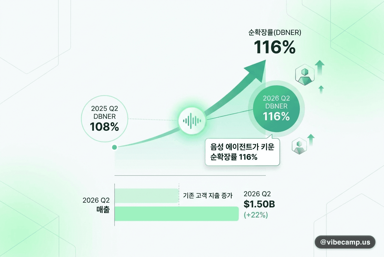 음성 에이전트가 키운 순확장률 116%