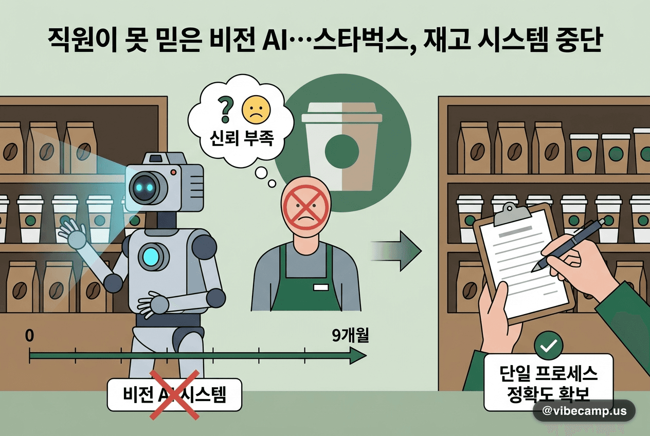 직원이 못 믿은 비전 AI…스타벅스, 9개월 만에 재고 시스템 접었습니다