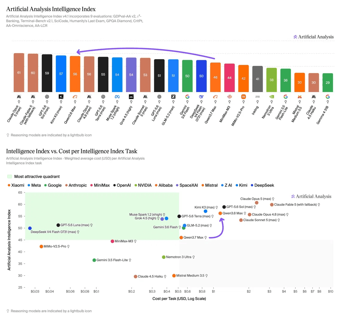 Artificial Analysis Intelligence Index 막대그래프와 지능-비용 산점도 — Qwen3.8 Max가 56점으로 Claude Opus 4.8과 동률에 오른 재측정 결과를 보여준다
