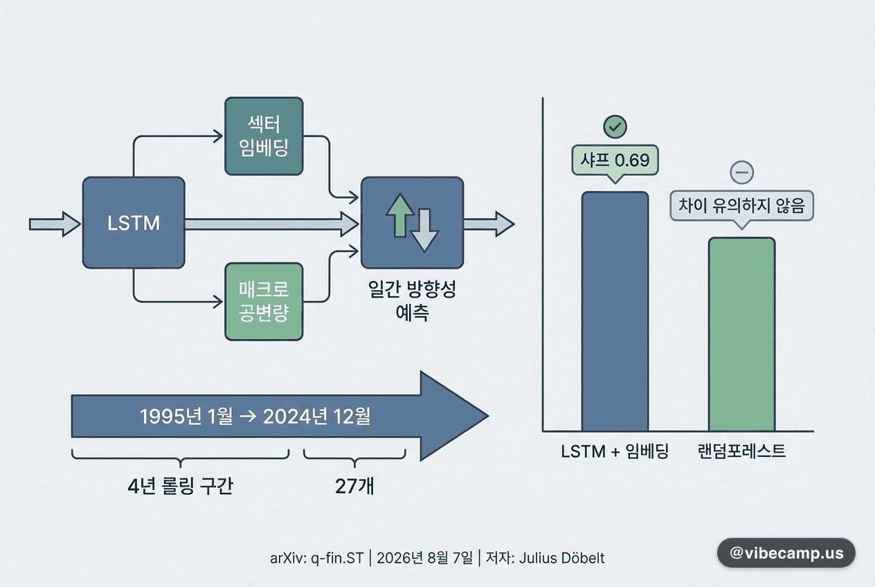 LSTM에 섹터 임베딩 붙여 샤프 0.69 — 다만 랜덤포레스트와 차이는 유의하지 않다