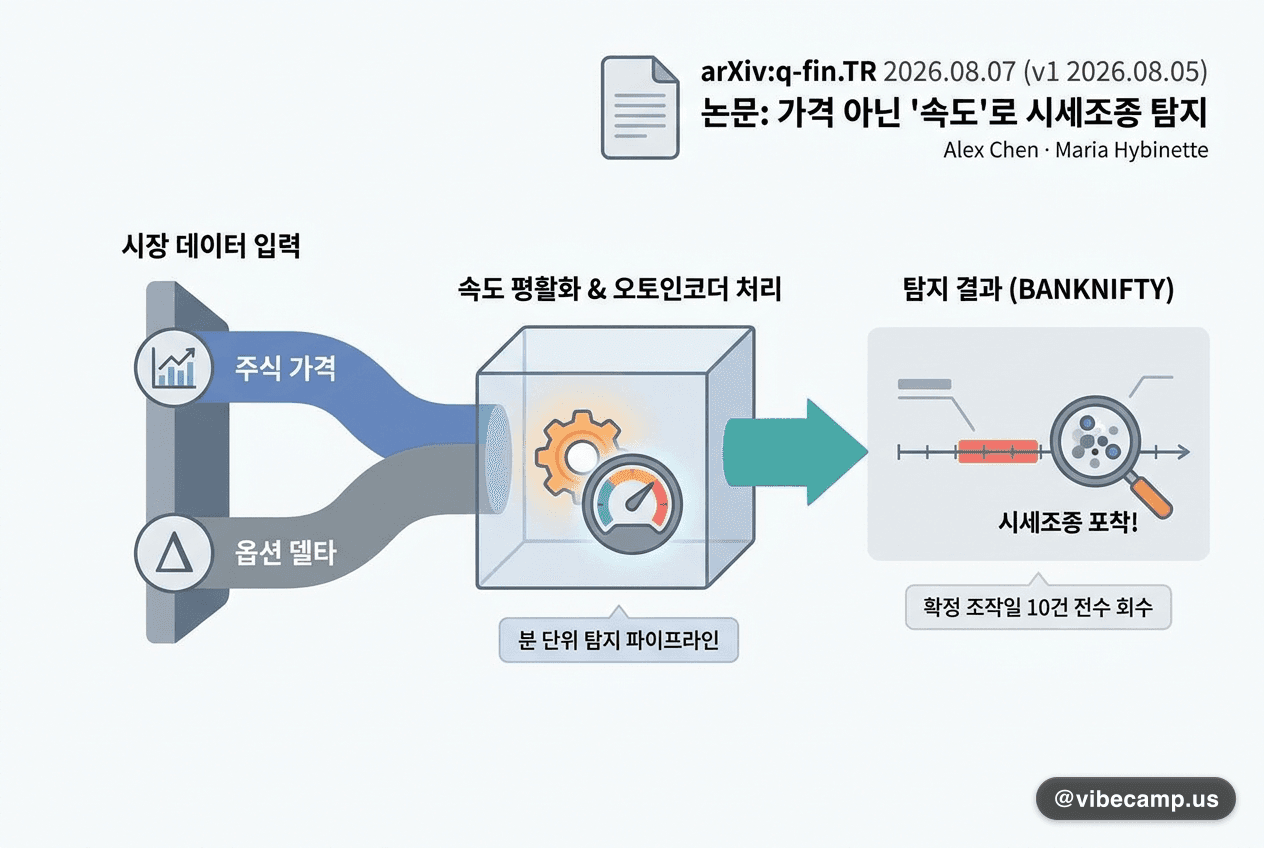 시세조종을 가격 아닌 '속도'로 탐지 — BANKNIFTY 확정 조작일 10건 전수 회수