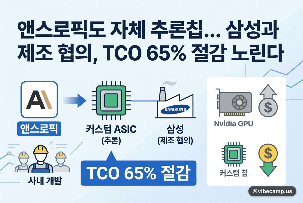 앤스로픽도 자체 추론칩…삼성과 제조 협의, TCO 65% 절감 노린다