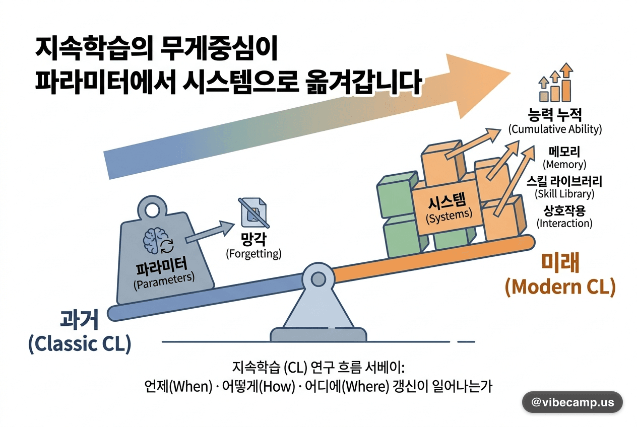 지속학습의 무게중심이 파라미터에서 시스템으로 옮겨갑니다