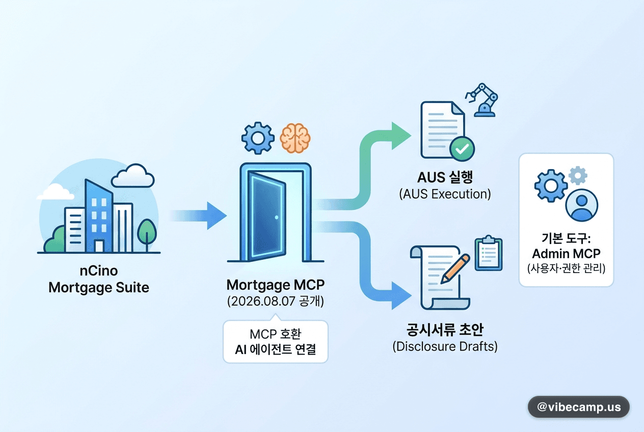 nCino, 모기지 여신에 MCP 개방 — AUS 실행·공시서류 초안이 에이전트 호출 대상으로