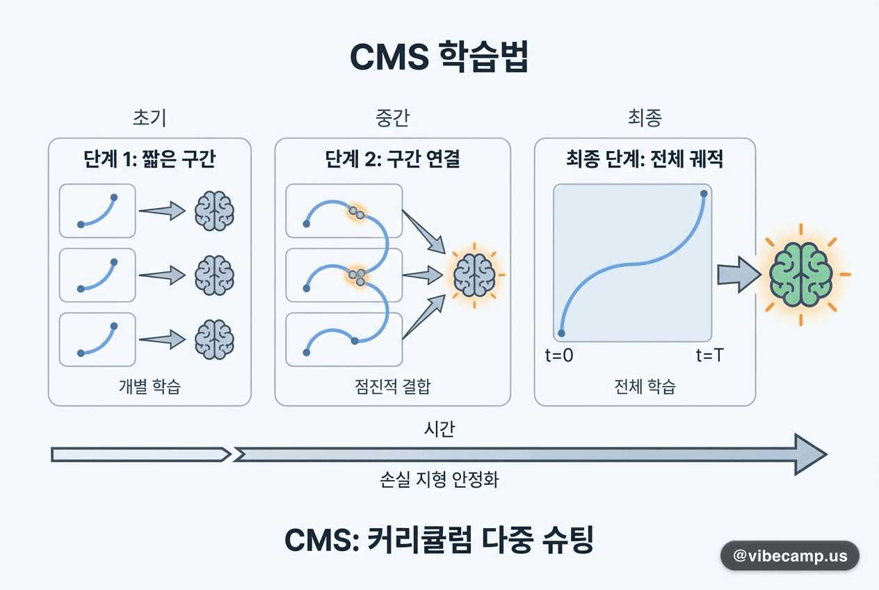짧은 구간부터 늘려 가며 미분방정식 모델을 학습시키는 법