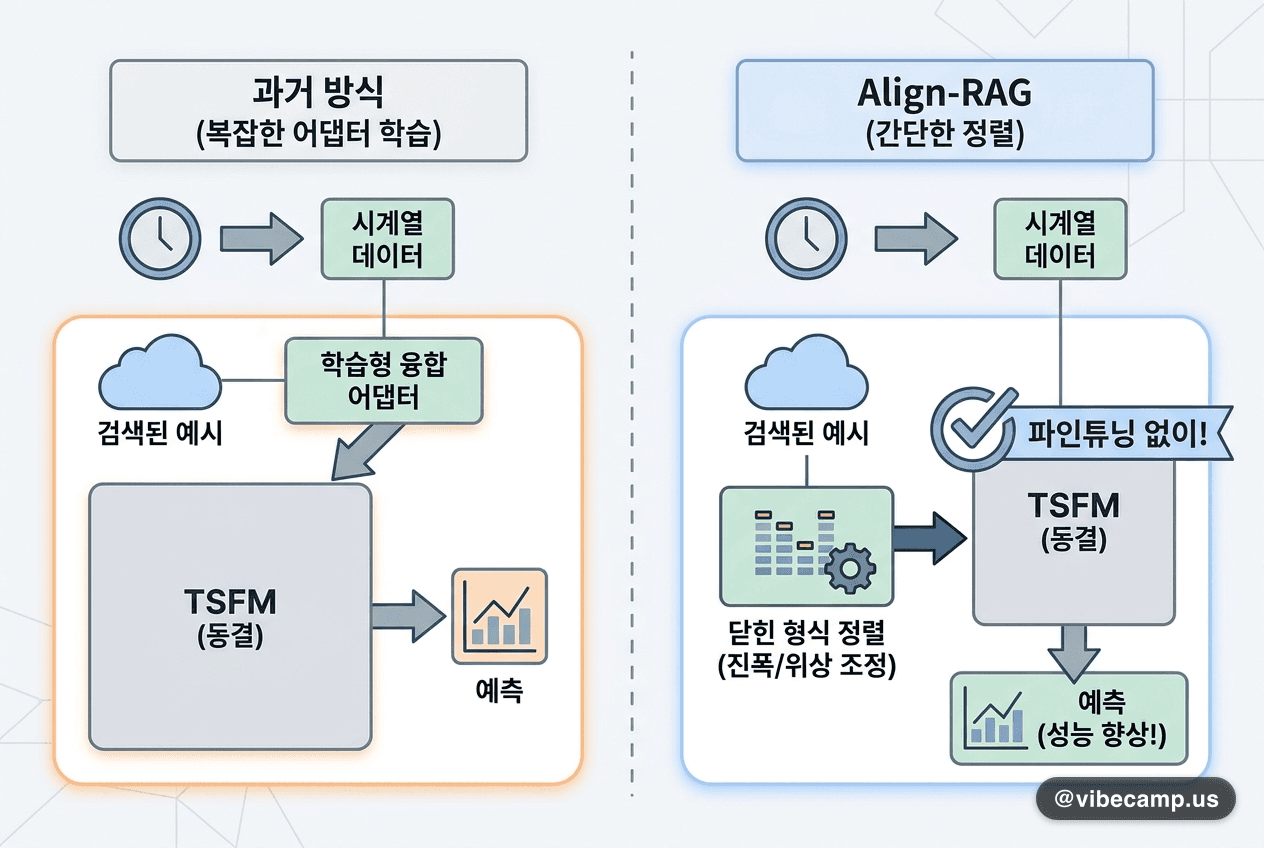 검색한 예시를 정렬만 해도 학습형 어댑터를 앞선 시계열 예측