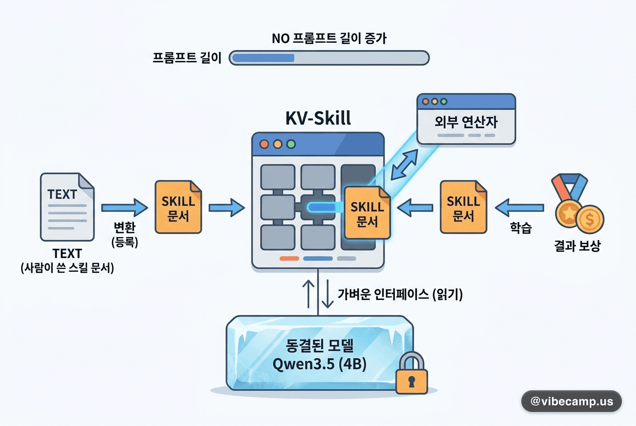 스킬 문서를 붙였다 뗐다 하는 연산자로 컴파일한 KV-Skill