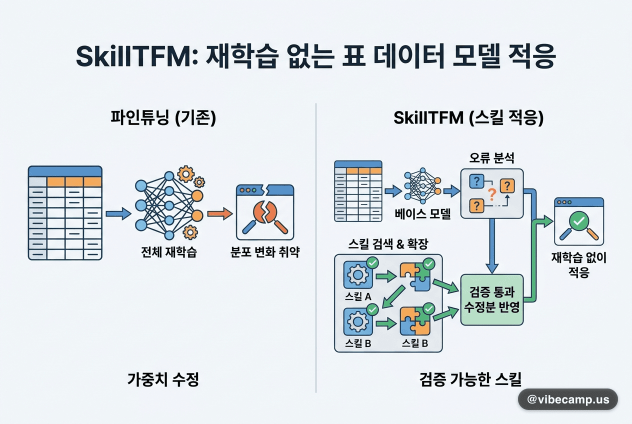 표 데이터 모델을 재학습 없이 스킬로 적응시킨 SkillTFM