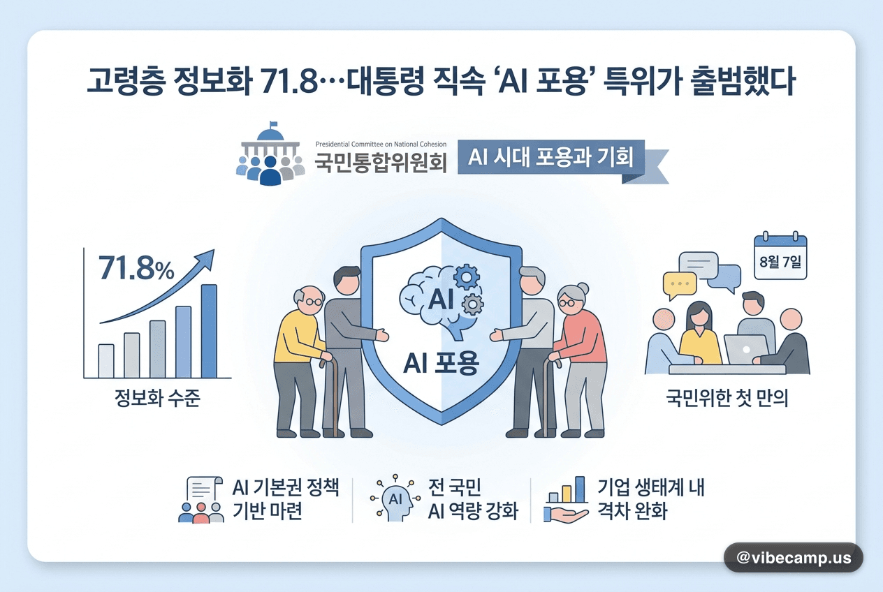 고령층 정보화 71.8…대통령 직속 'AI 포용' 특위가 출범했다