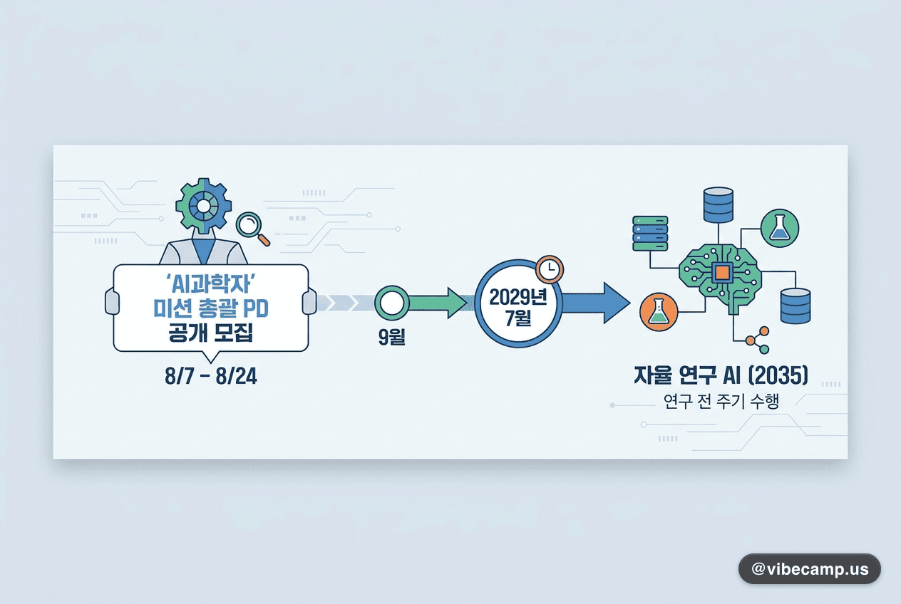 'AI과학자' 미션 총괄 PD 다시 공개 모집…접수는 8/24까지