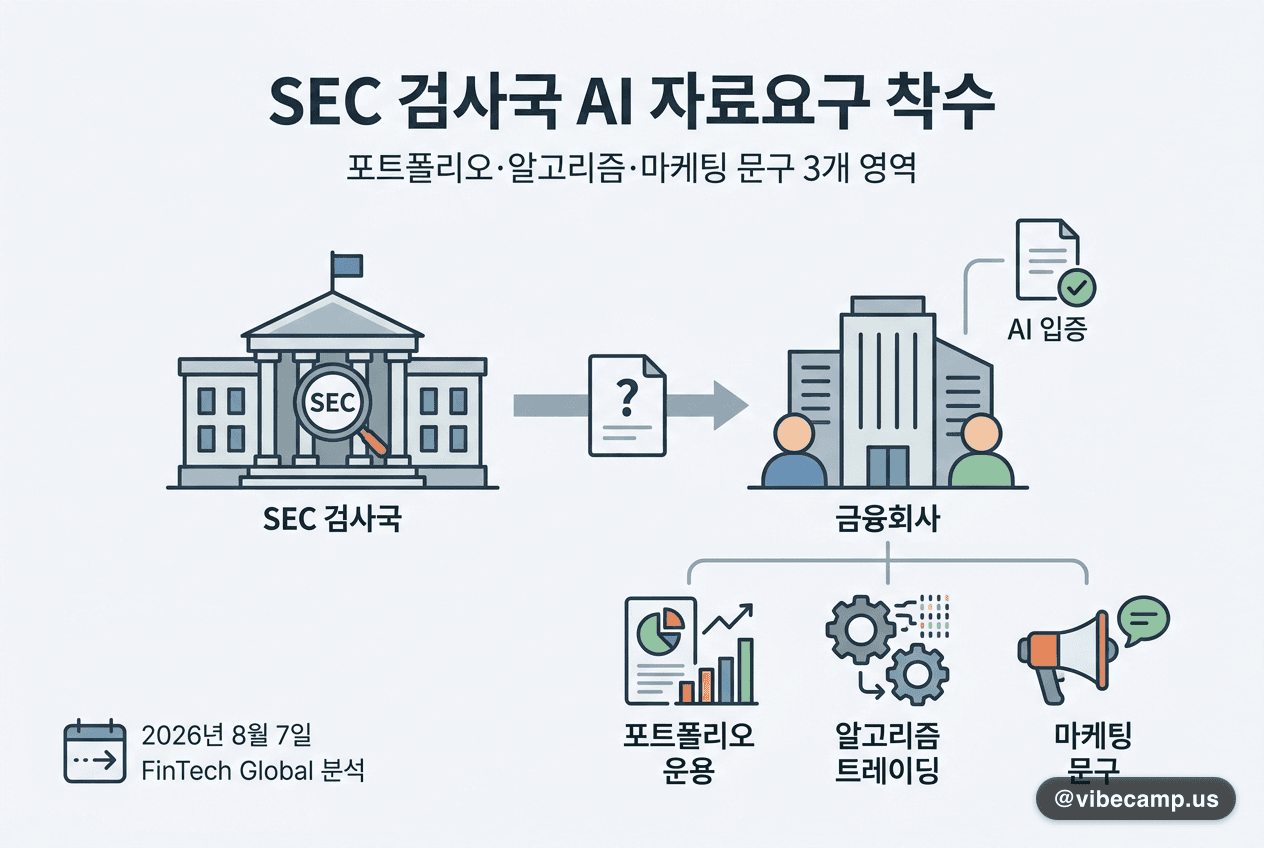 SEC 검사국 AI 자료요구 착수 — 포트폴리오·알고리즘·마케팅 문구 3개 영역
