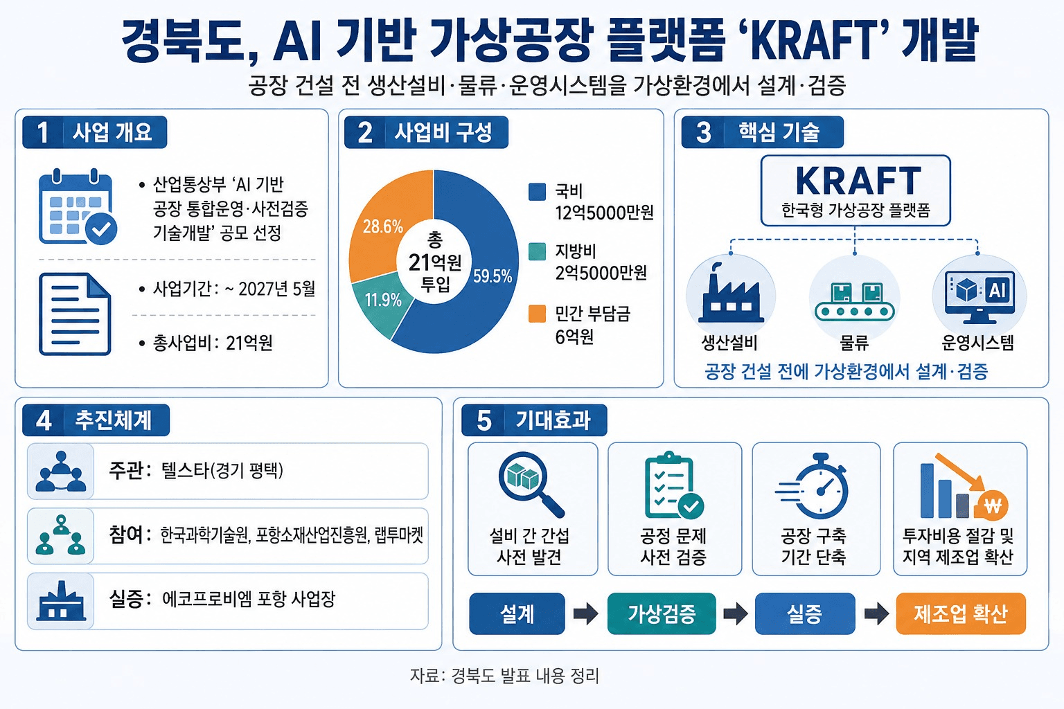 경북도 AI 기반 가상공장 플랫폼 'KRAFT' 사업 인포그래픽 — 총사업비 21억원, 2027년 5월까지, 주관 텔스타, 실증 에코프로비엠 포항 사업장