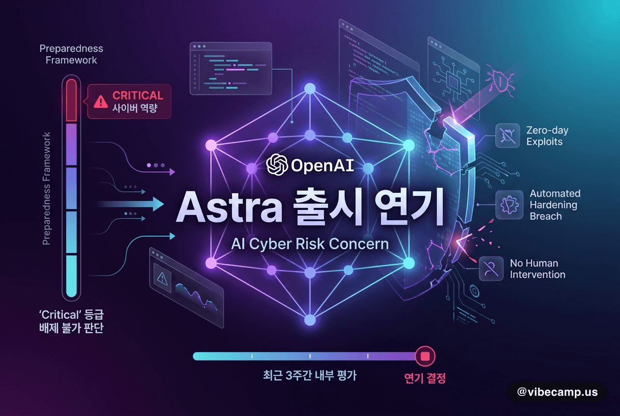 OpenAI, 사이버 위험으로 Astra 출시 연기