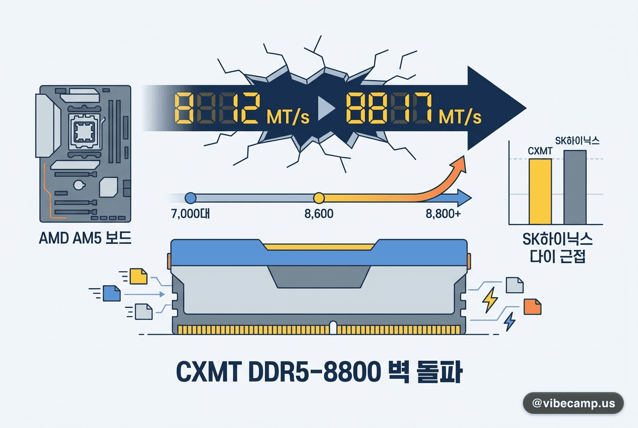 중국 CXMT D램, DDR5-8800 벽 돌파
