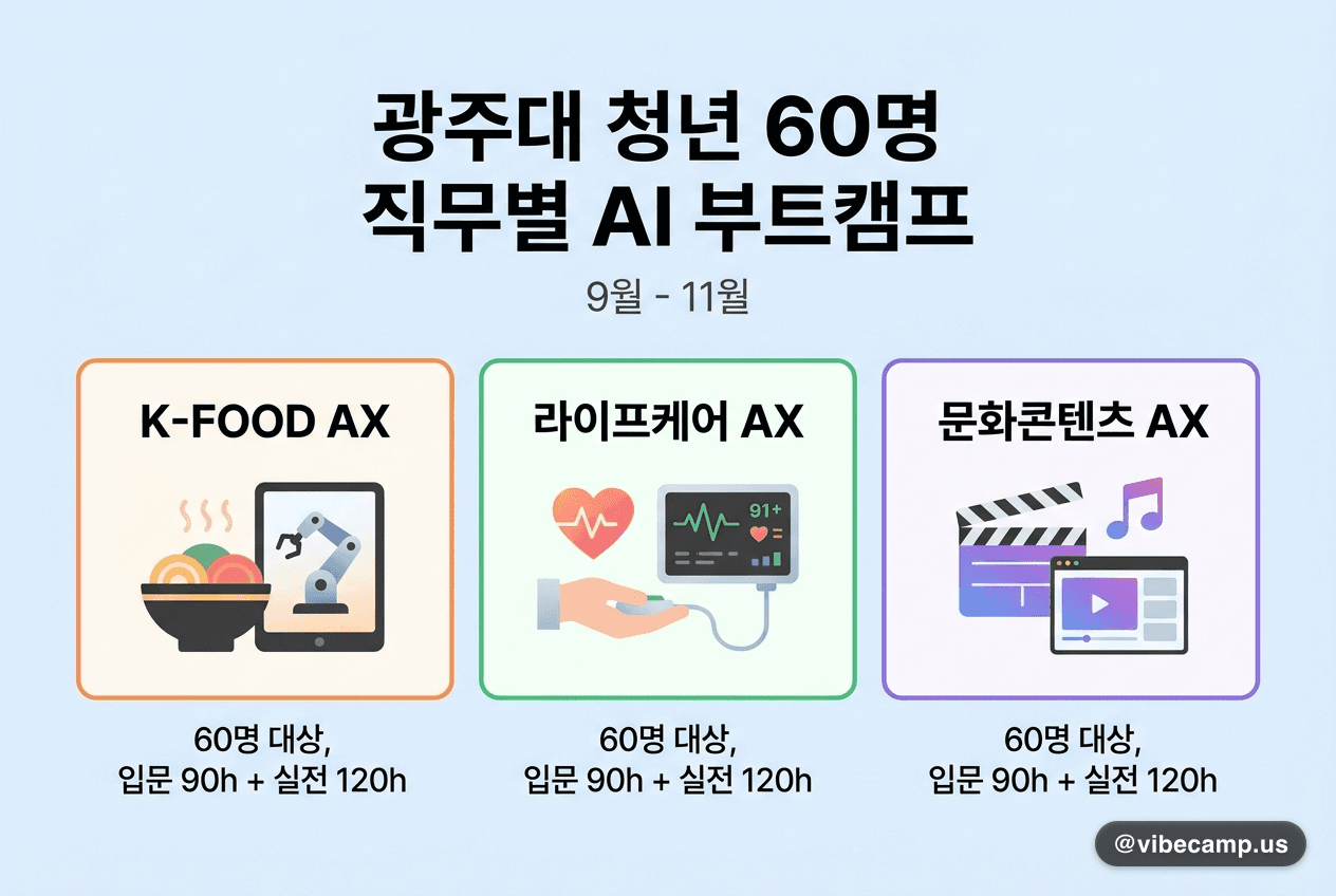 광주대, 청년 60명 직무별 AI 부트캠프 3개 트랙 개설