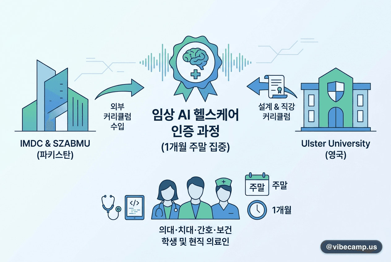 학위 개편 없이 외부 커리큘럼 수입 — 파키스탄 의대의 임상 AI 인증