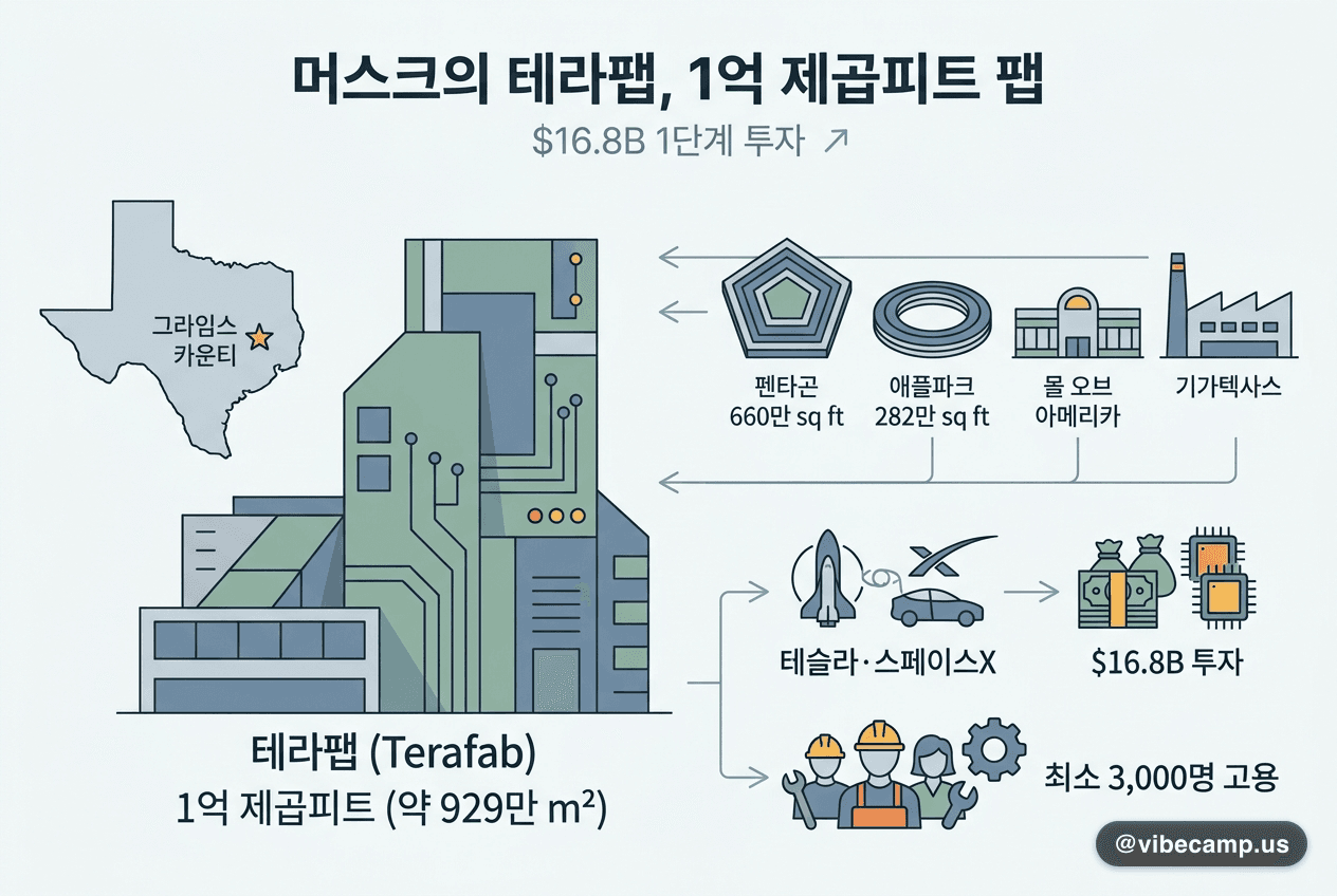 해질녘 평원 위에 X자 형태로 뻗은 초대형 반도체 제조 단지 조감 렌더링 — 머스크의 Terafab 완공 예상도