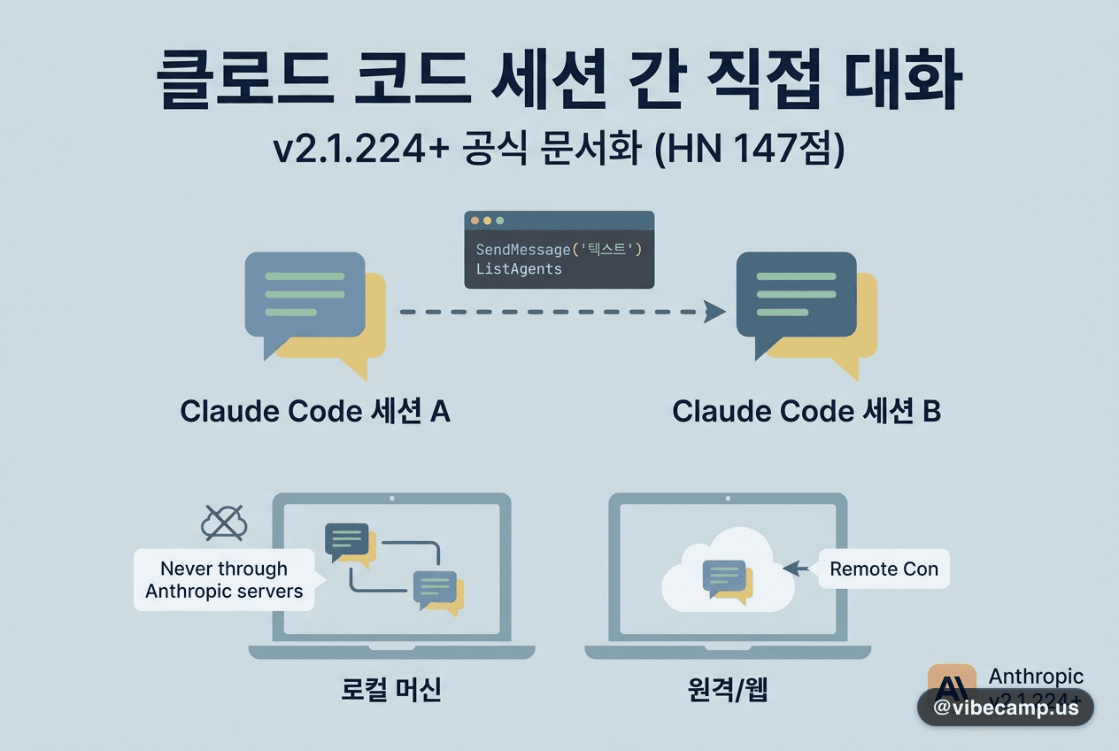 클로드 코드 세션끼리 직접 말을 건다