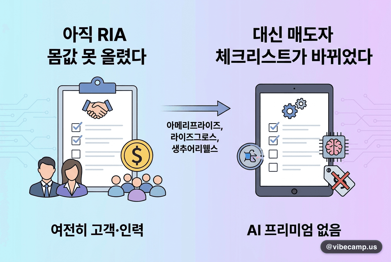 AI는 아직 RIA 몸값을 못 올렸다 — 대신 매도자 체크리스트가 바뀌었다