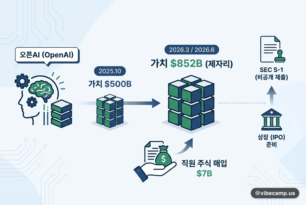 오픈AI, $7B 직원 주식 매입 — 기업가치 $852B 제자리