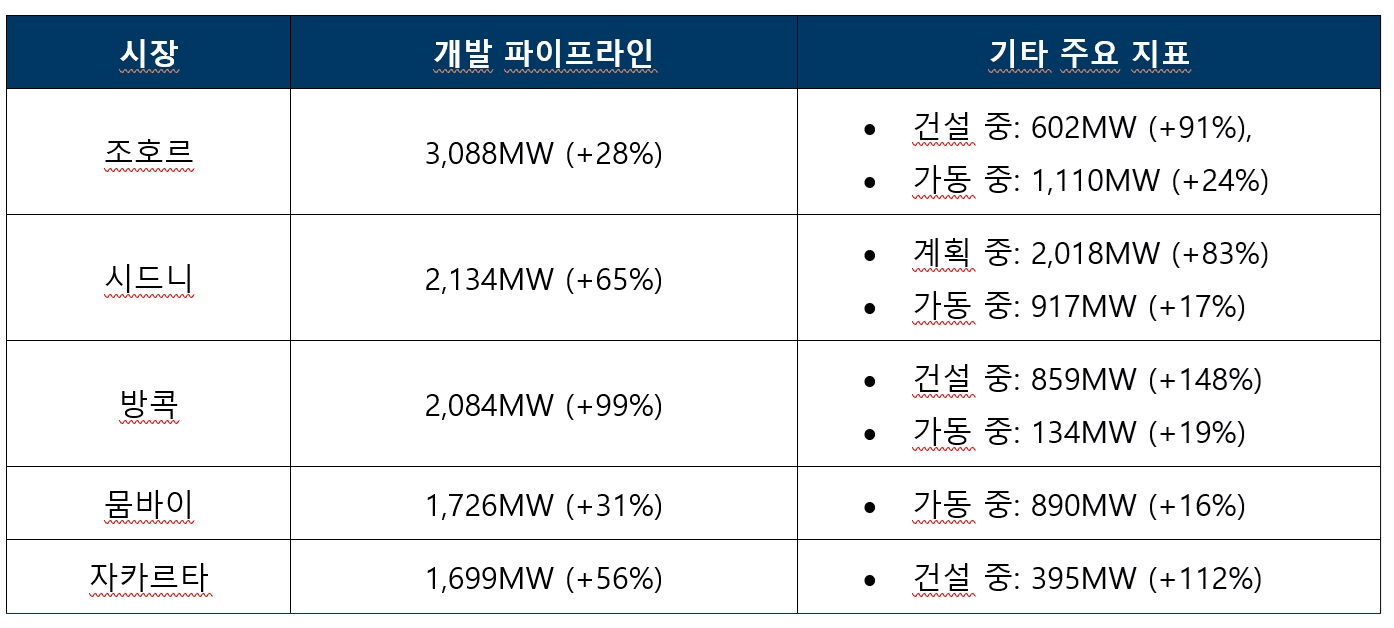 조호르·시드니·방콕·뭄바이·자카르타 등 아시아태평양 주요 시장별 데이터센터 개발 파이프라인 용량(MW)과 증가율을 정리한 표